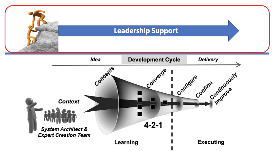 CI in process development