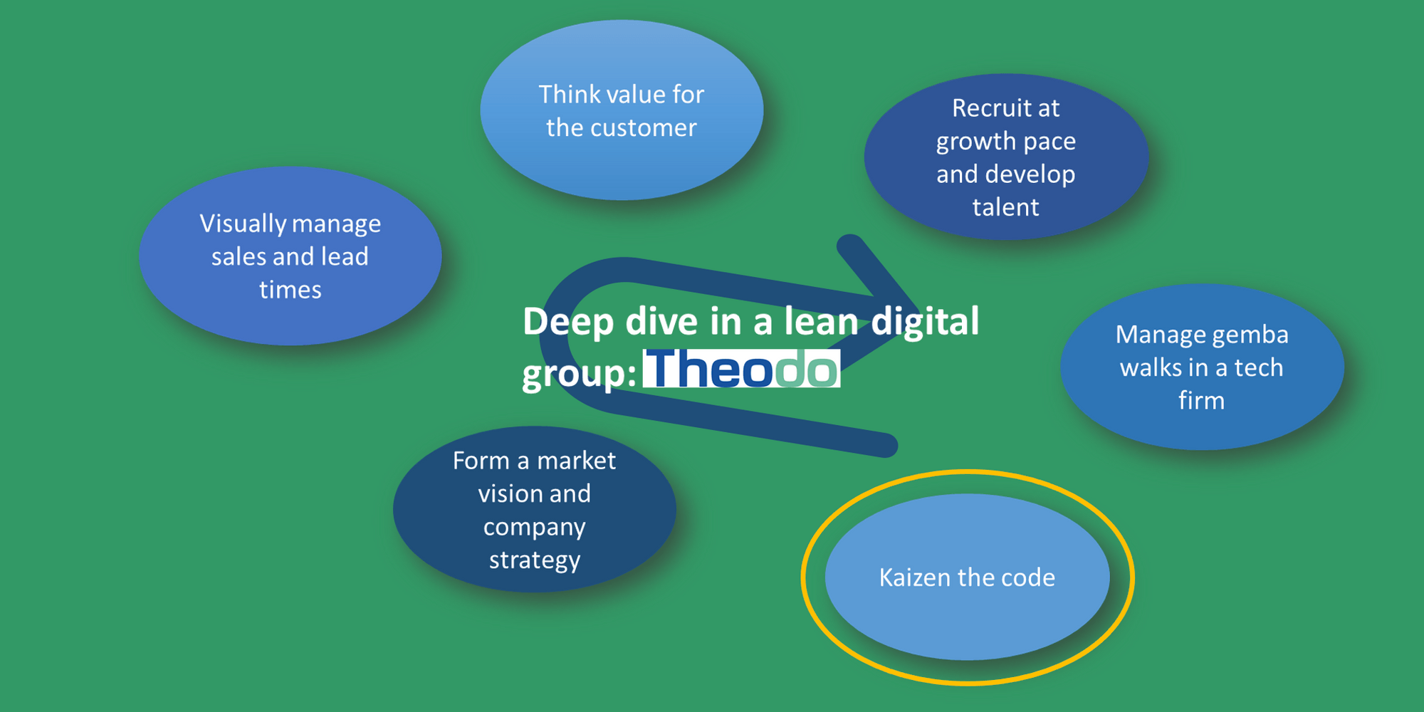Deep Dive In A Lean Digital Company 5