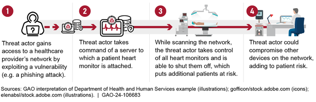 Connected Medical Devices: Healthcare’s Top Cybersecurity Vulnerability ... - Health It Security For Connected Medical Devices