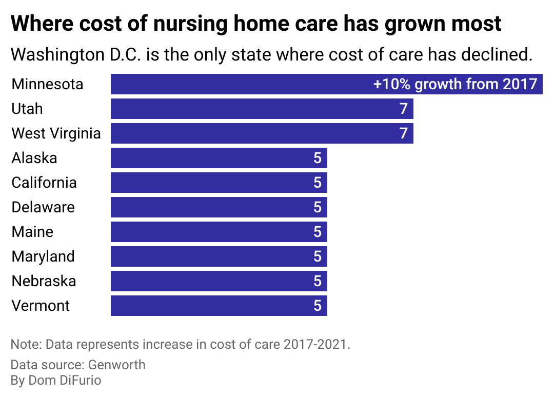 Where cost of nursing home care has grown most