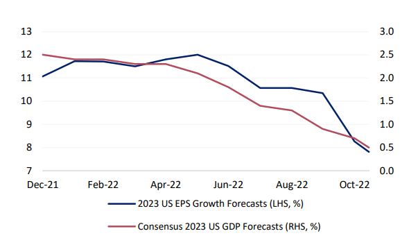 Unpacking the drivers behind the deteriorating US EPS growth trajectory