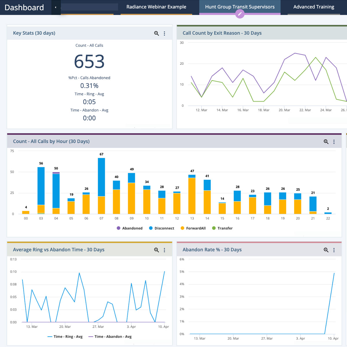 Advanced Analytics for Call Center and Contact Centers - Brightmetrics