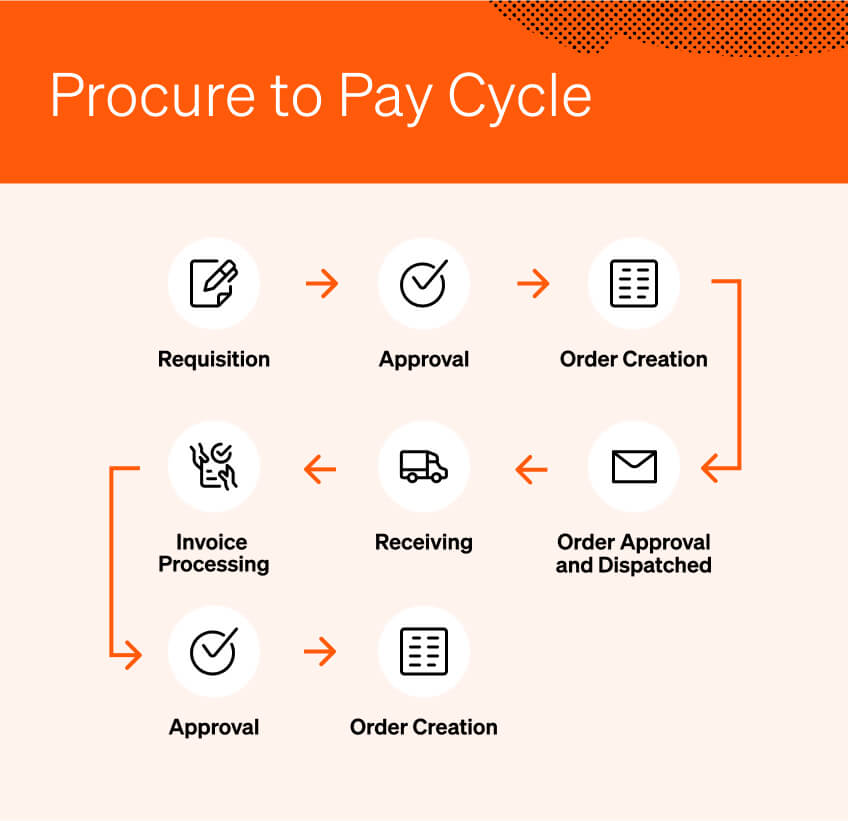 What Is Procure to Pay Process P2P Cycle Explained 