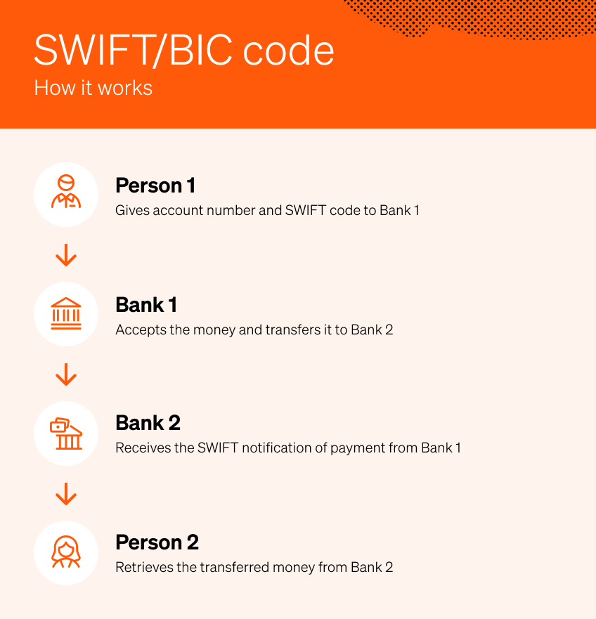 Swift Bic Card
