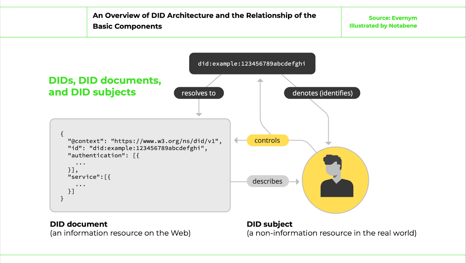 How Decentralized Identifiers (DIDs) are Shaping the Crypto Travel Rule ...