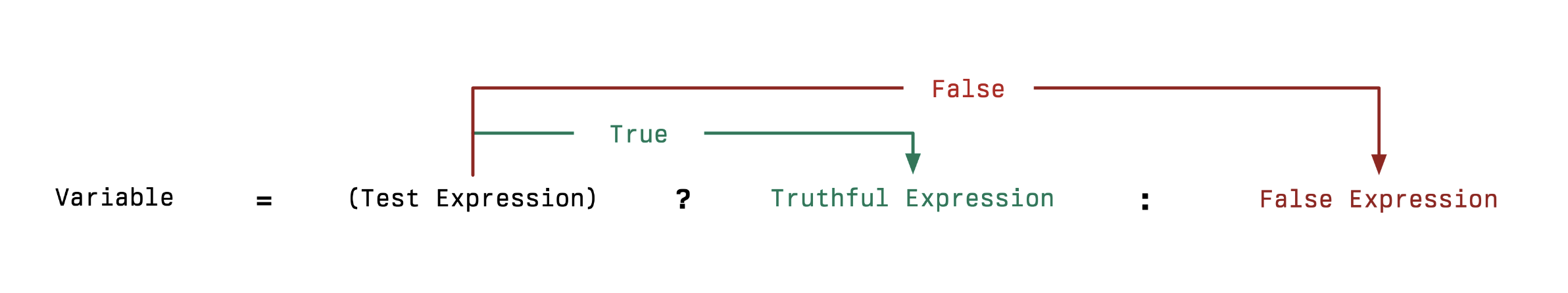 conditional assignment terraform A image visually explaining the concepts of conditional expressions.