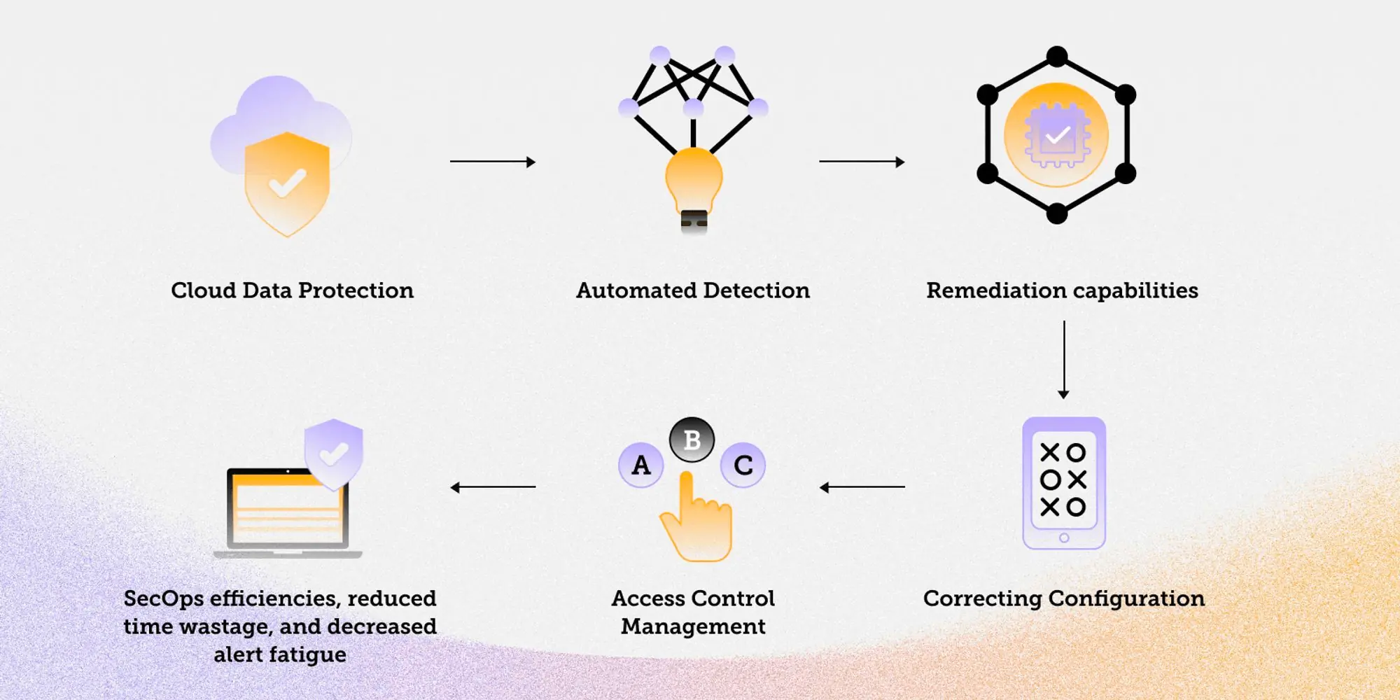 DSPM Use Cases Sentra