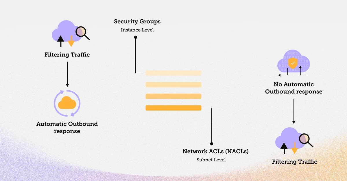 Illustration of how security groups and Network ACLs work.