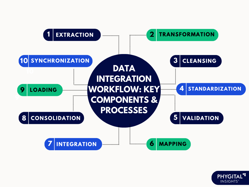 How Data Integration Empowers Businesses Phygital