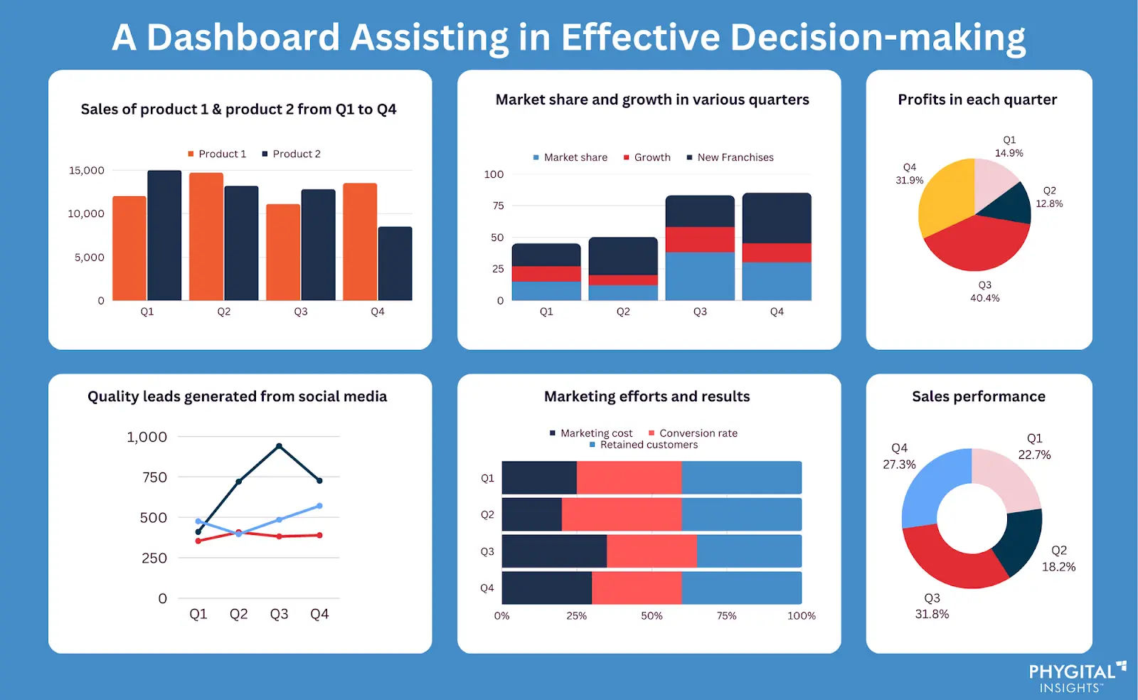 A Dashboard Assisting in Effective Decision-making