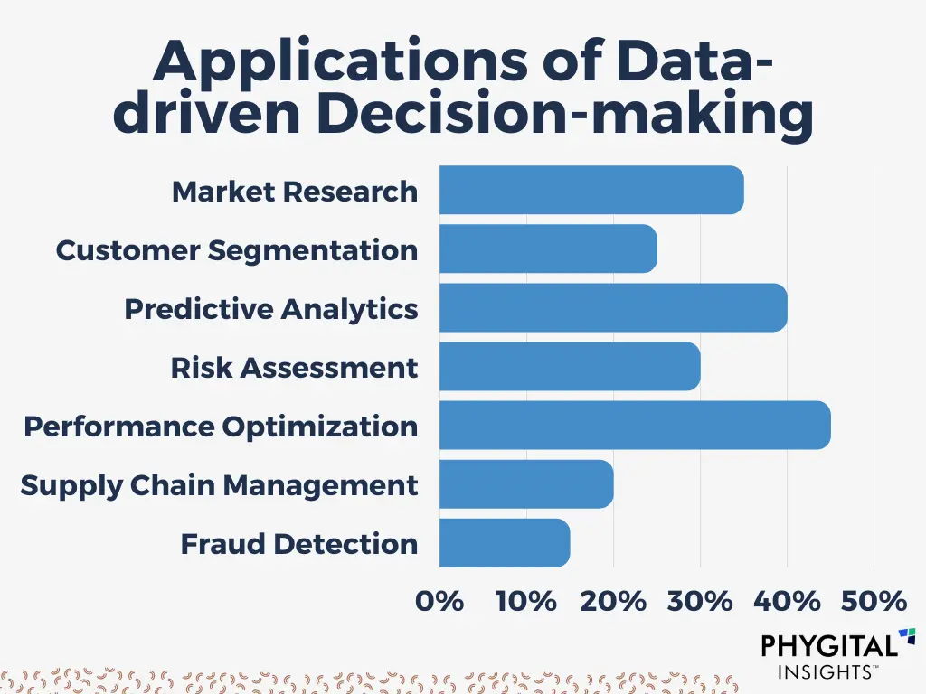 Applications Of Data-driven Decision-making