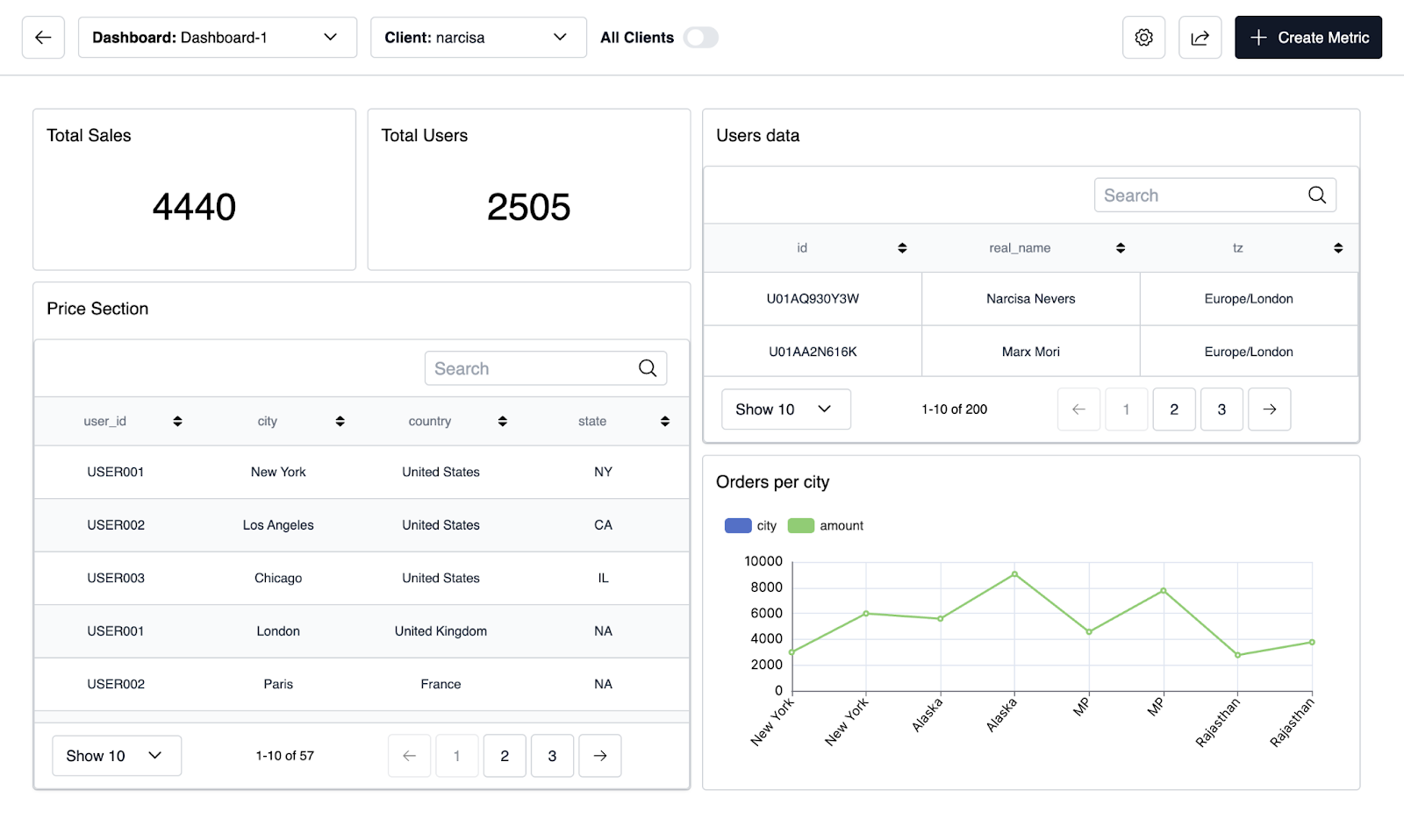 How to Create Dashboard in React