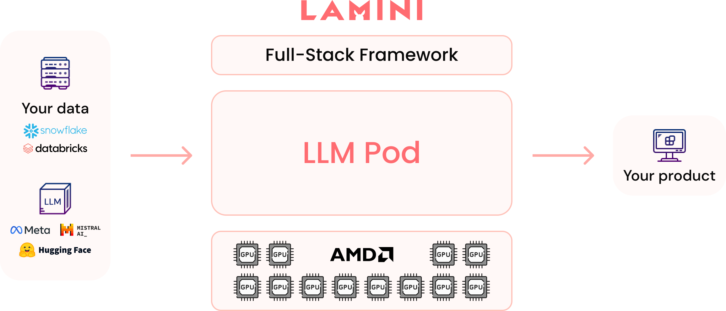 Lamini - Full-Stack Production LLM Pods At Scale