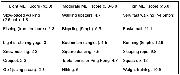 Metabolic Equivalent MET Pick The Best Exercise For 52 OFF