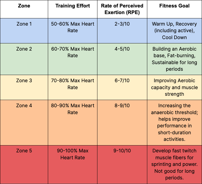Heart Rate Training Zones Explained The Ultimate Guide 51 OFF