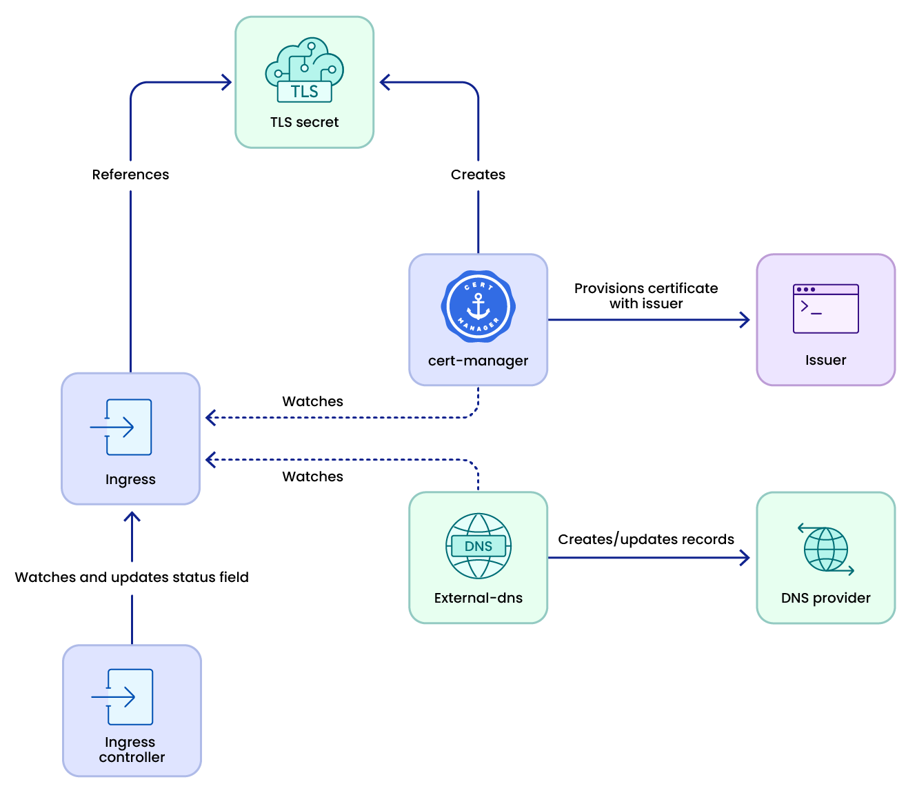 ngrok blog: What makes the ngrok Kubernetes Ingress Controller different?