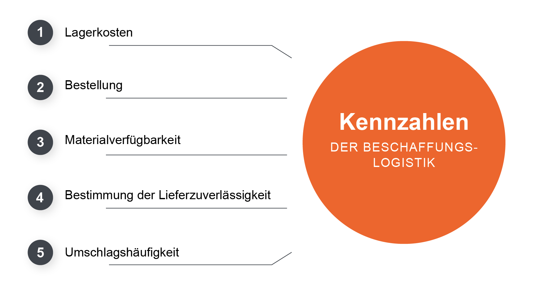 Beschaffung Von Waren Mündliche Prüfung Was ist Beschaffung in der Logistik: Definition und Beispiele