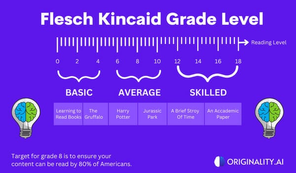 All About The Flesch Kincaid Grade Level Originality AI