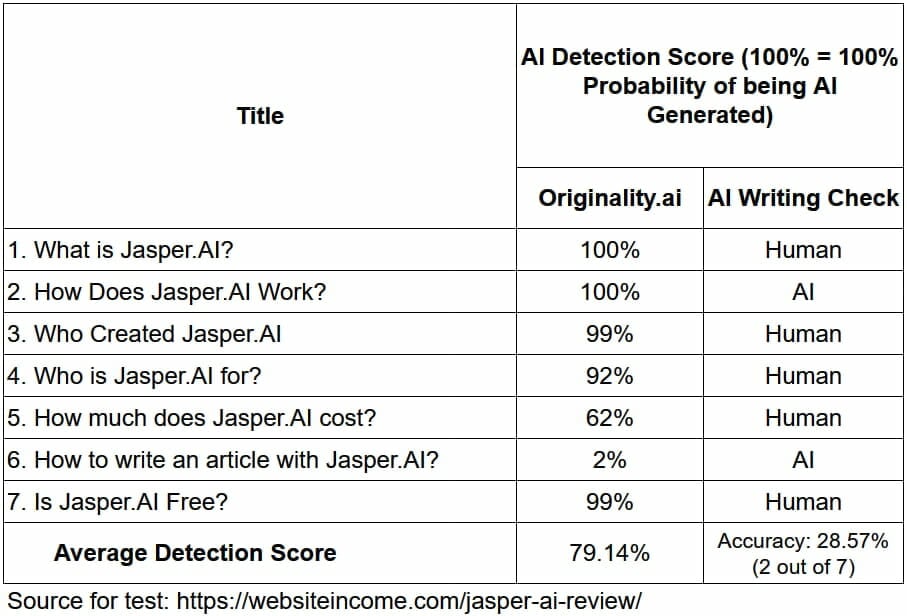 AI Writing Check Review Originality.AI