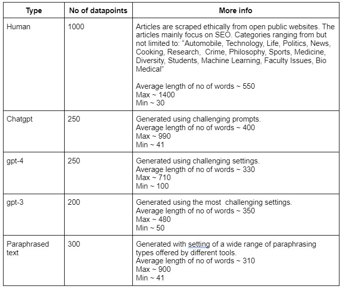 Adversarial AI Detection Dataset