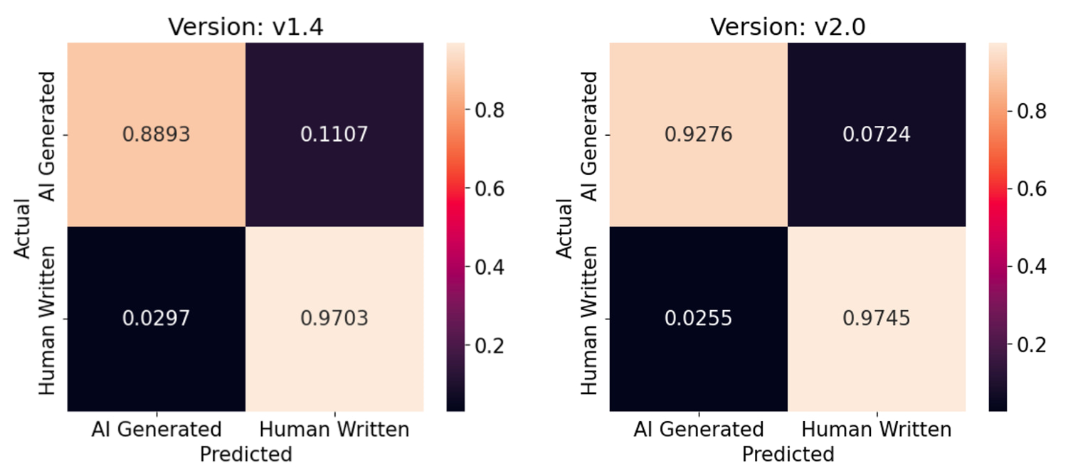 Benchmark Testing Originality.AI V1.4 vs New V2.0