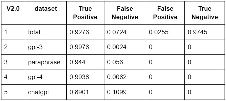 Version 2.0 accuracy score