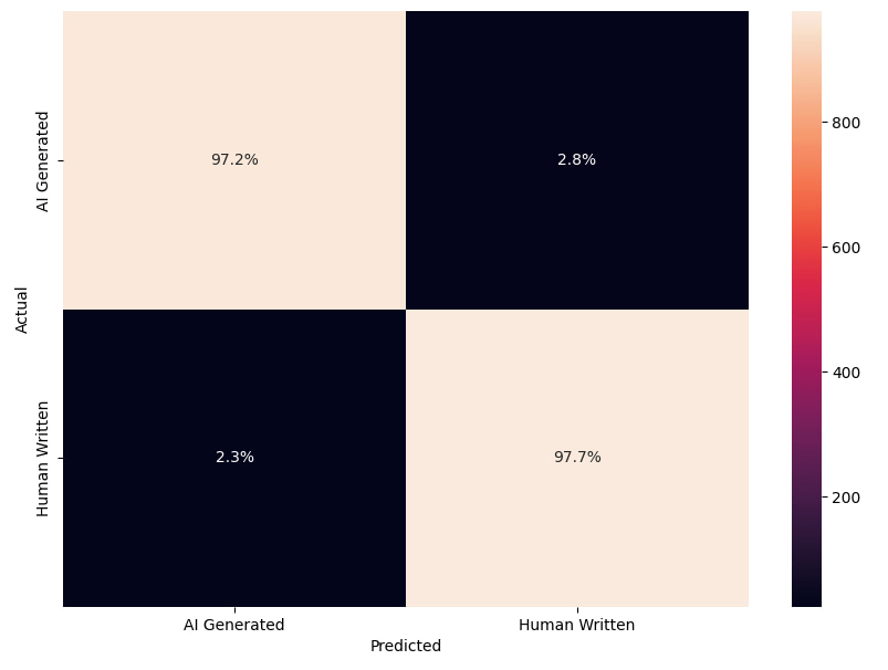 Originality.AI - Confusion Matrix Test 2 Adversarial Dataset Testing