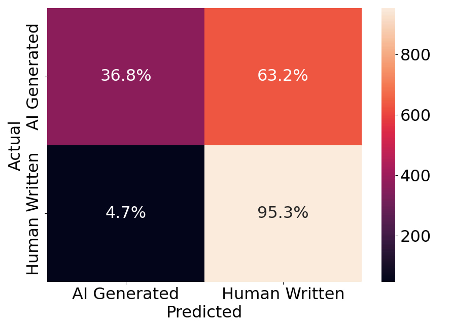 Winston.AI - Confusion Matrix Test 2 Adversarial Dataset Testing