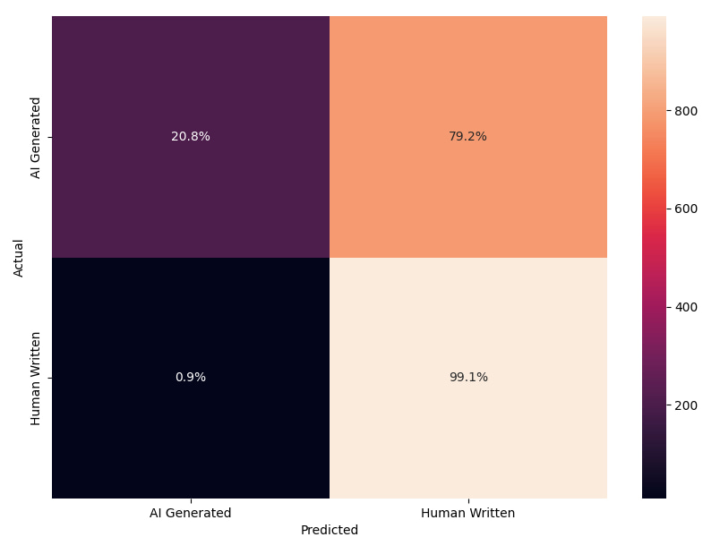GPTZero - Confusion Matrix Test 2 Adversarial Dataset Testing