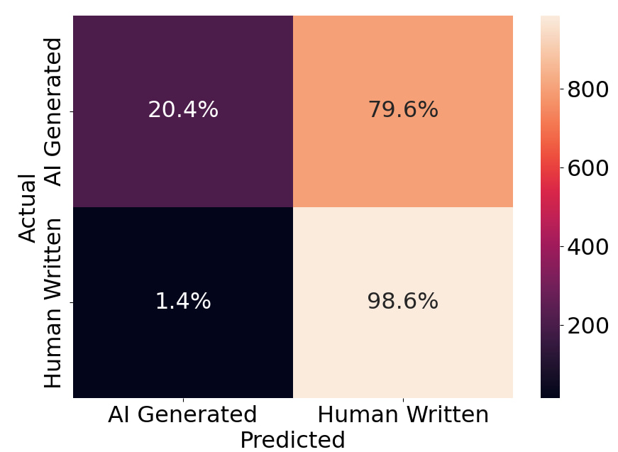 Content at Scale - Confusion Matrix Test 2 Adversarial Dataset Testing