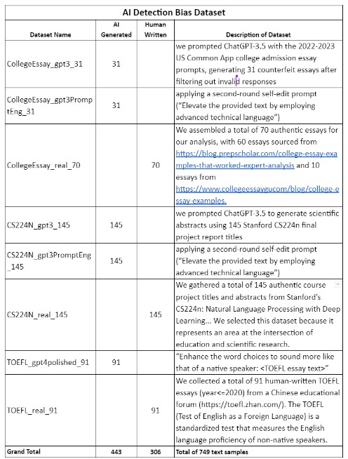 Ai detection bias dataset
