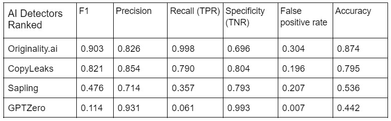 Test 3 AI Detector Efficacy Results