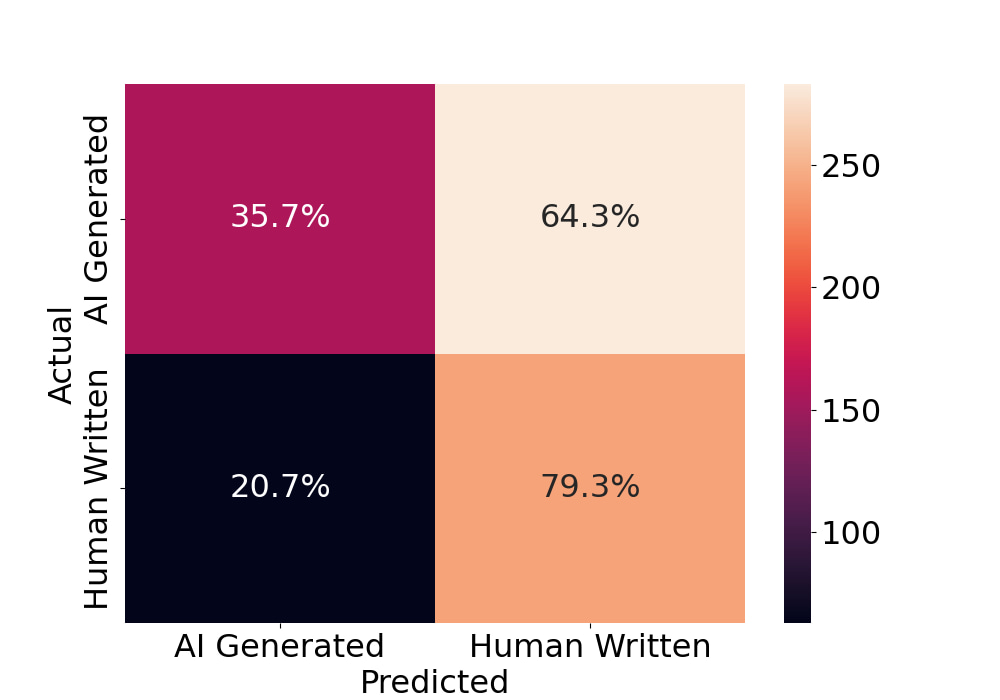 Sapling.AI - Confusion Matrix Test 3 AI Detection Bias Dataset