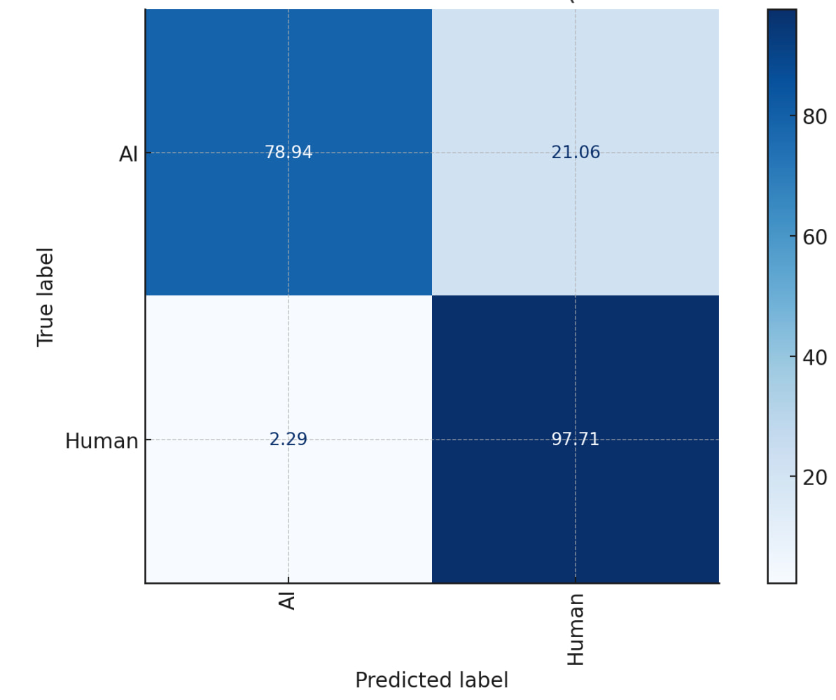 Originality.AI - Confusion Matrix - Test 4 B Identifying Machine-Generated Papers
