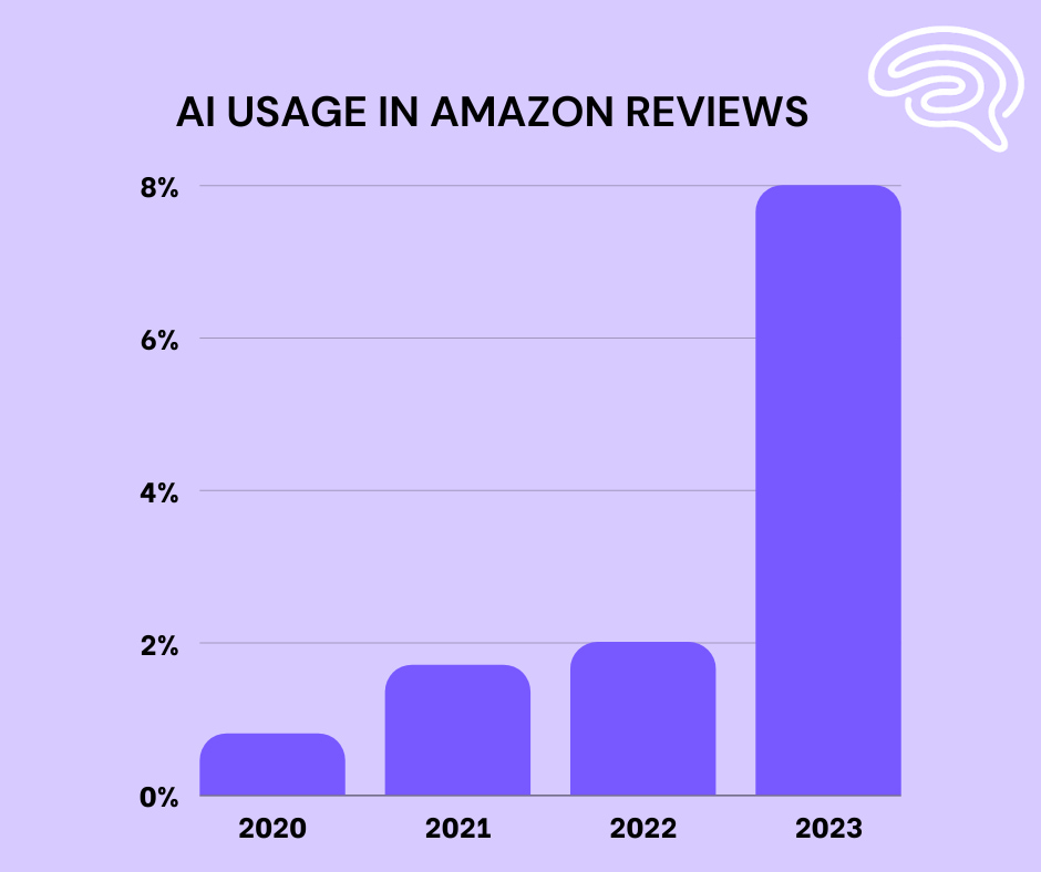 AI Content in Amazon Reviews Originality.AI