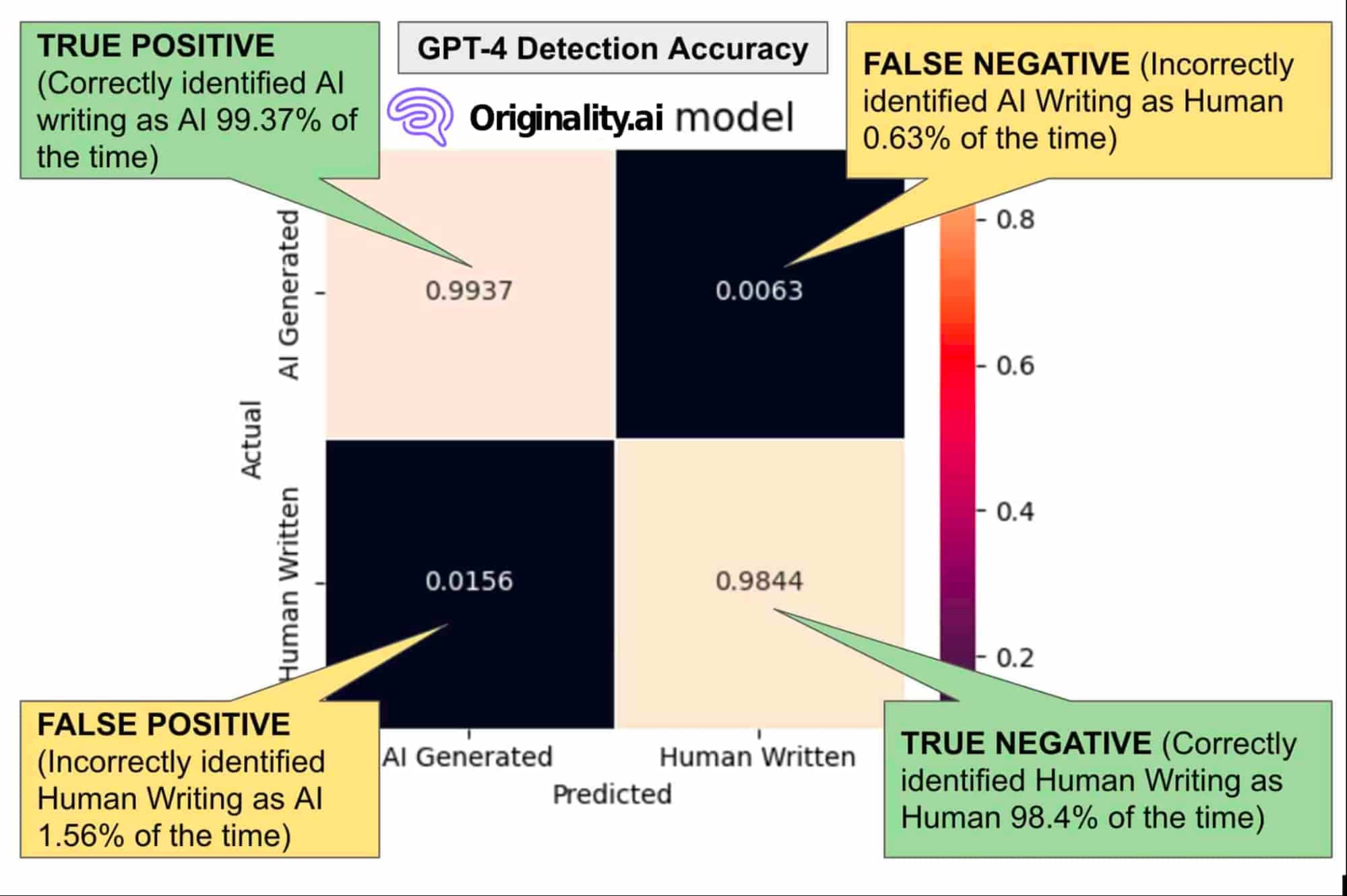 Accuracy of Originality.ai on GPT-4 generated content