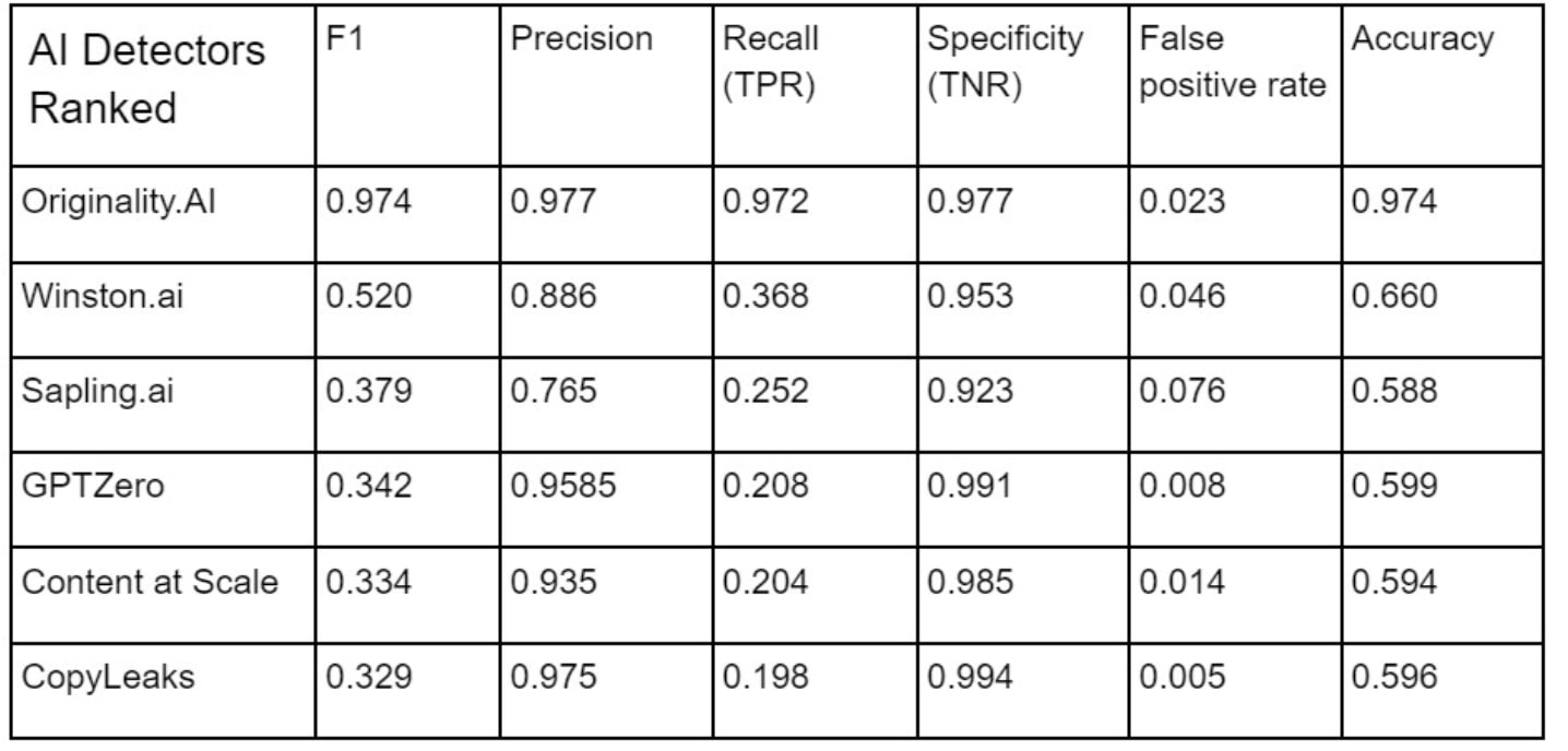 Testing several AI detectors on an adversarial dataset