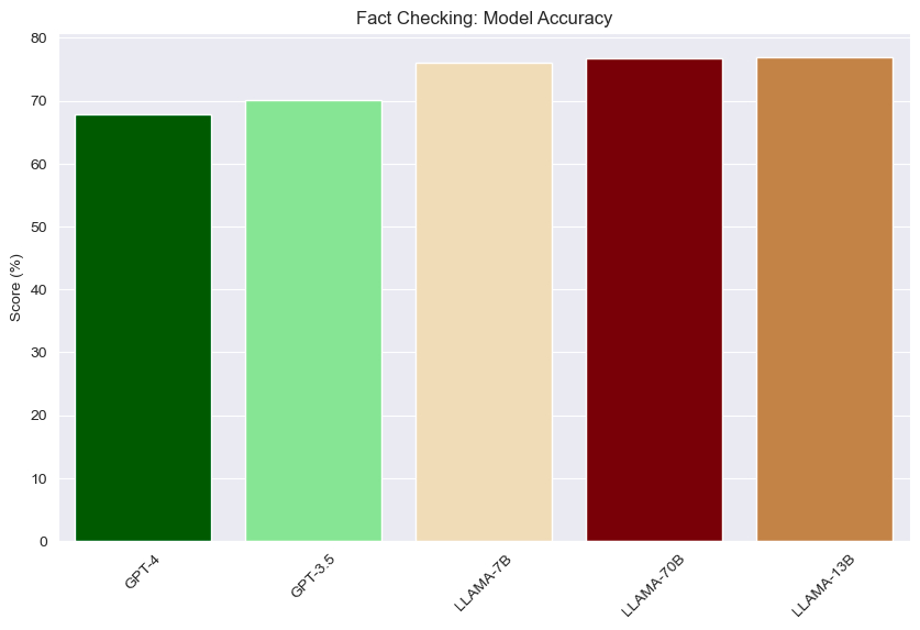 What LLM is The Most Accurate? Originality.AI