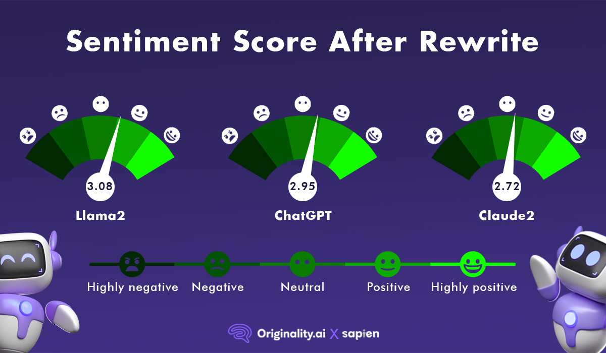 Study finds popular LLMs make content more neutral in sentiment ...