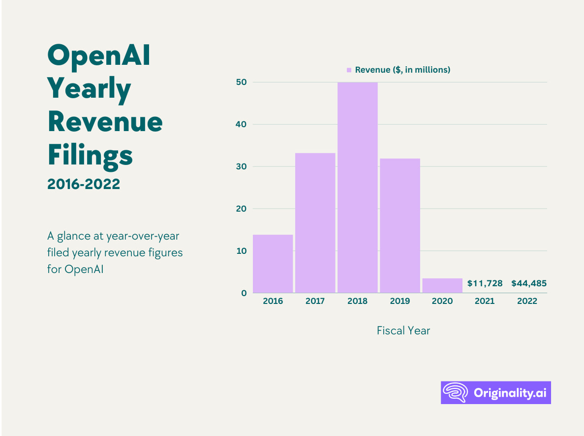 OpenAi Yearly Revenue Filings 2016 to 2022