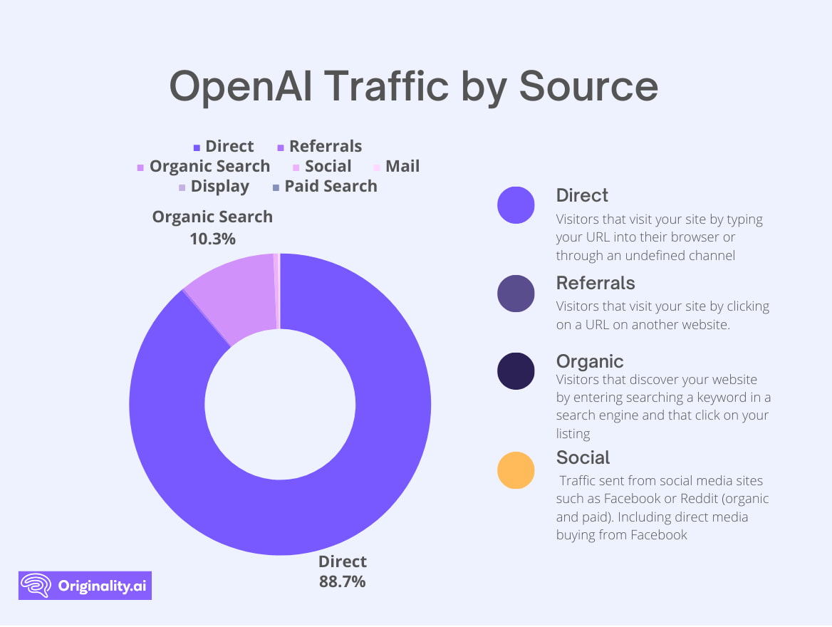 OpenAi Traffic By Source