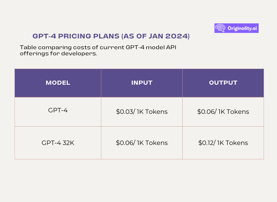 GPT-4 pricing plans as of January 2024