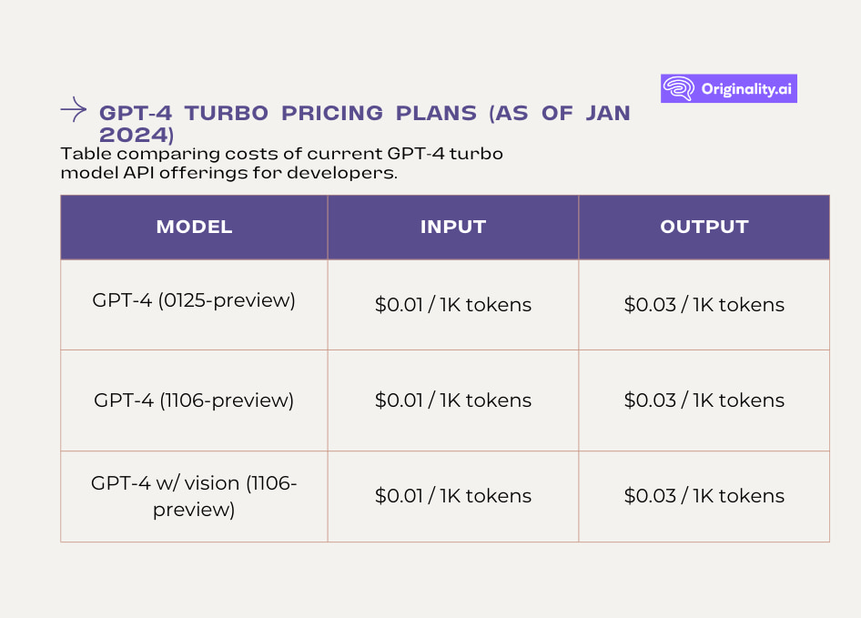 GPT-4 turbo pricing plans as of january 2024