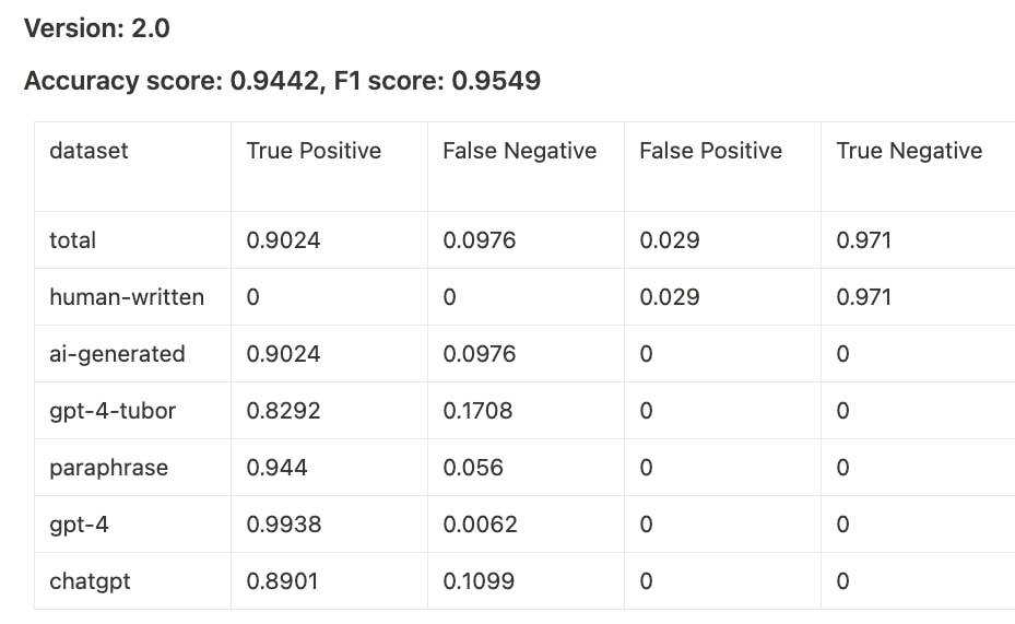 Ai Content Detector Accuracy Review Open Source Dataset And Research Ai Content Detector Accuracy Review Open Source Dataset And Research