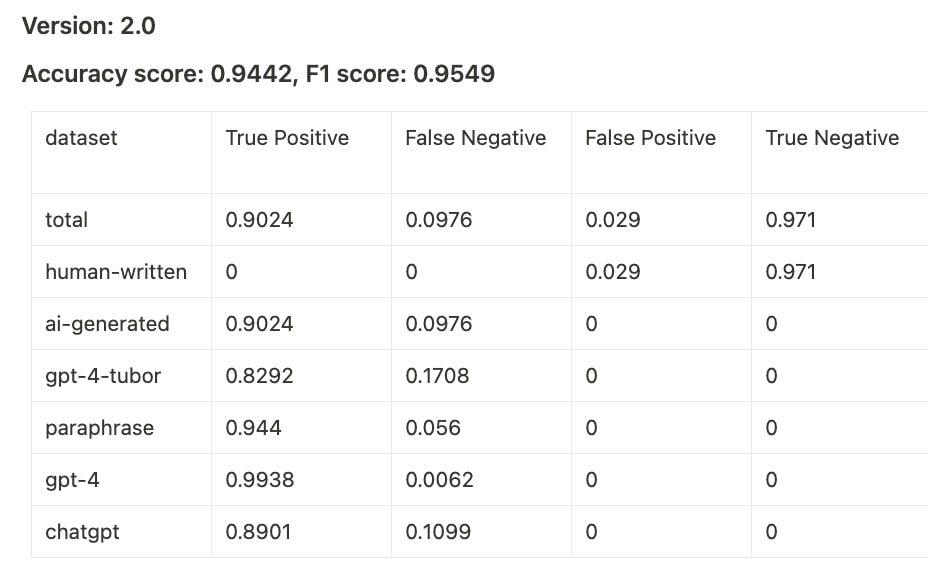 Originality.ai V2.0 Accuracy Score