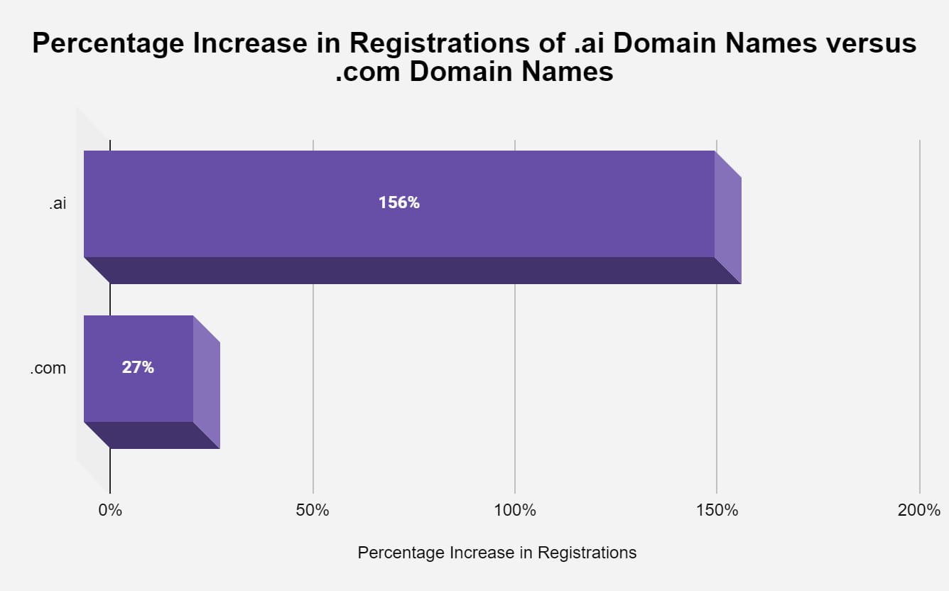 Comparison Growth in .ai vs .com Domain Registrations