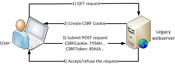 Synchronizer token pattern | Cybrary