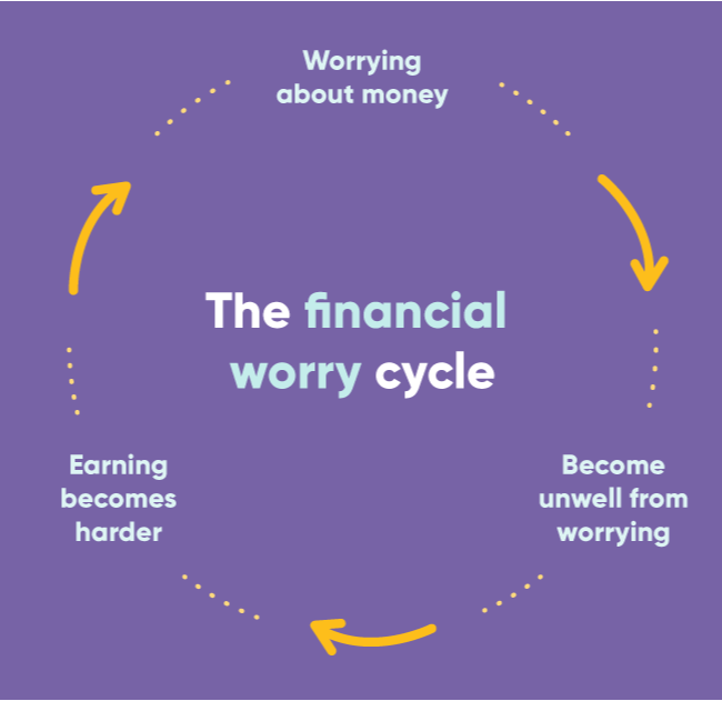 financial wellbeing cycle