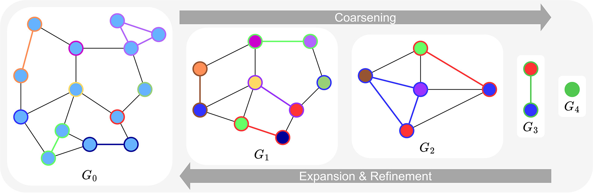 Efficient and scalable graph generation through iterative local expansion