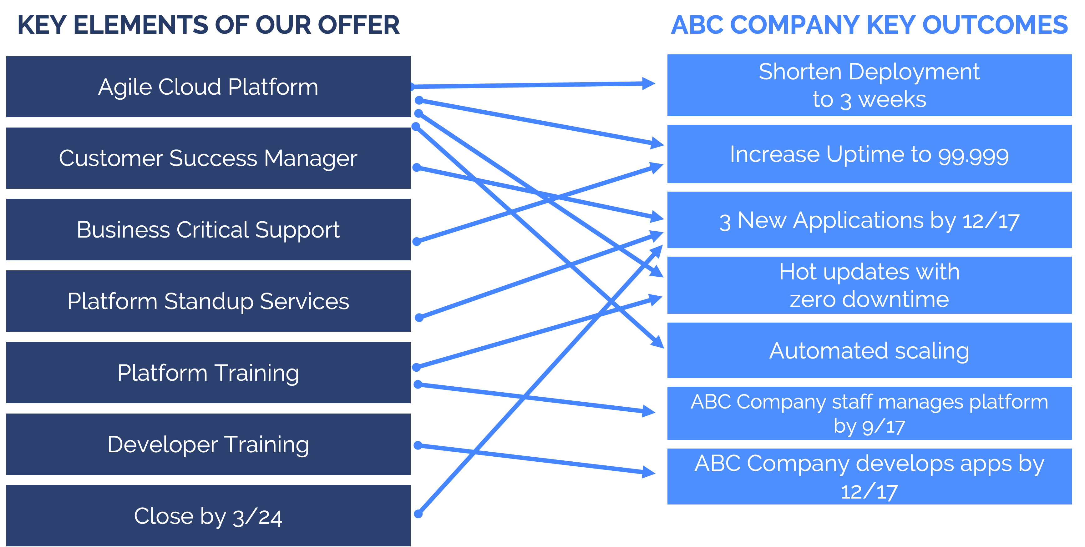 Ecosystems' Blog What is a Customer Value Proposition?